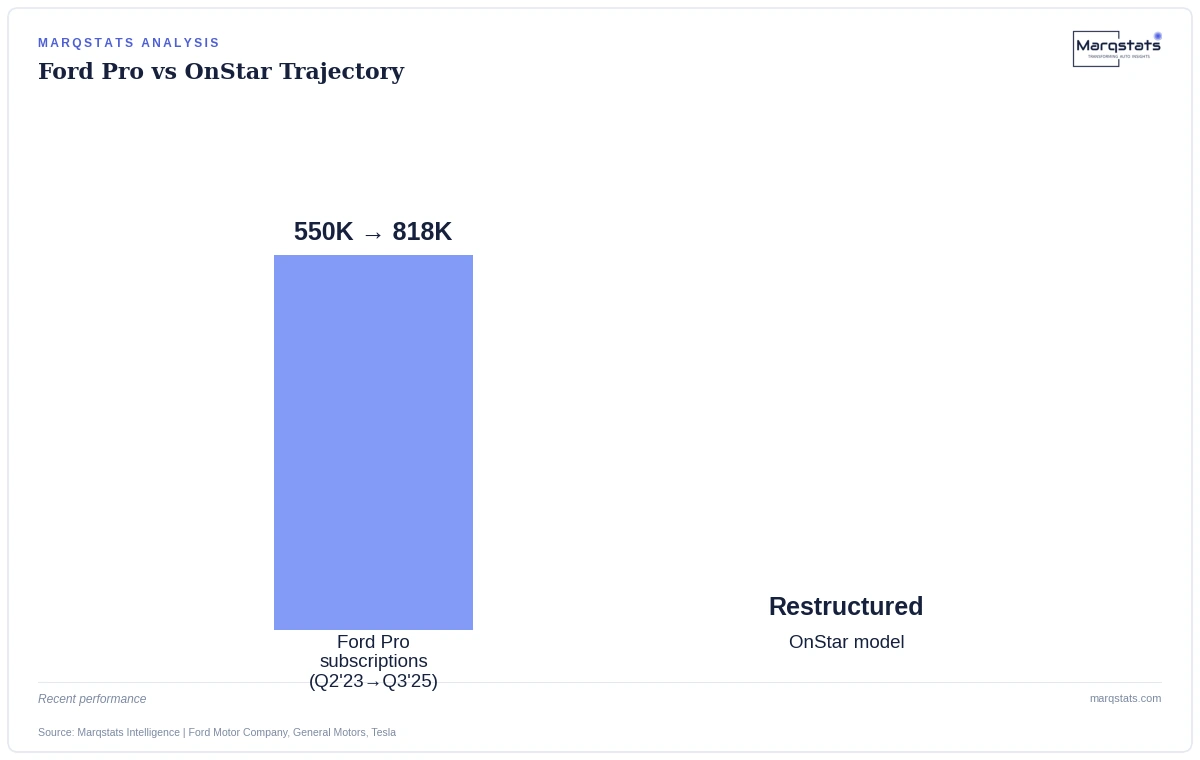 Consumer connected-car spending concentrates in features that require continuous connectivity to function, not optional convenience add-ons. Source: Marqstats Intelligence | GM, Tesla.