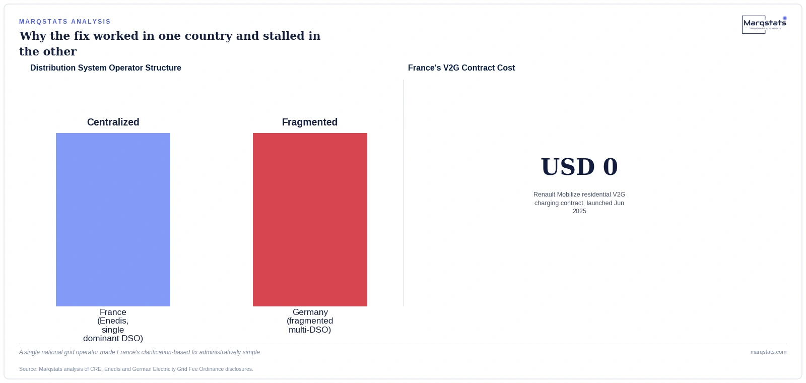 Why France Has Free V2G Charging and Germany Doesn't — exhibit 2