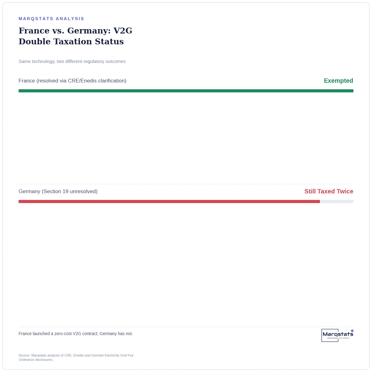 Why France Has Free V2G Charging and Germany Doesn't — exhibit 1