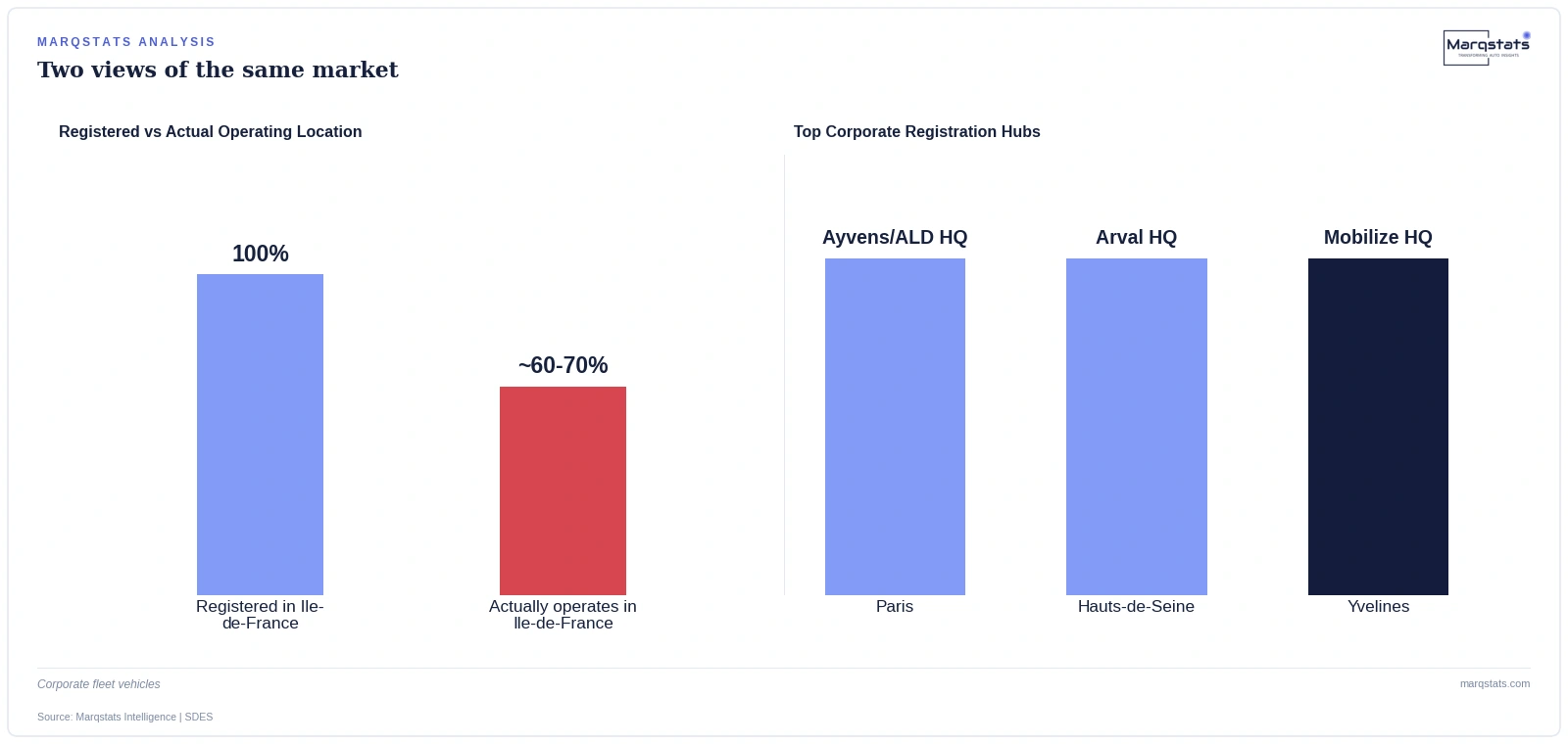 A meaningful share of Île-de-France's registered EV fleet actually operates elsewhere in France. Source: Marqstats Intelligence | SDES, underlying research.