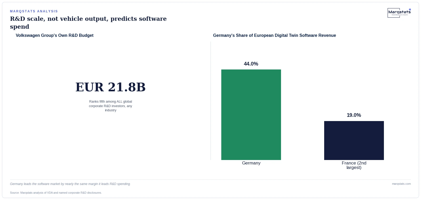 One Country Funds 70% of Europe's Automotive R&D. Guess Which One. — exhibit 1