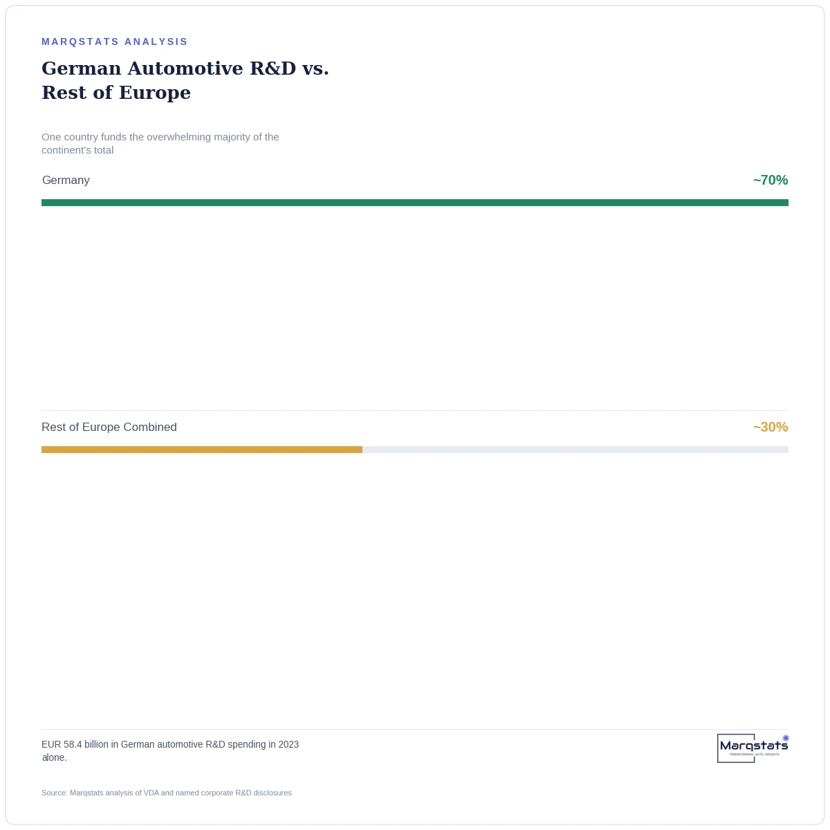 One Country Funds 70% of Europe's Automotive R&D. Guess Which One. — exhibit 2