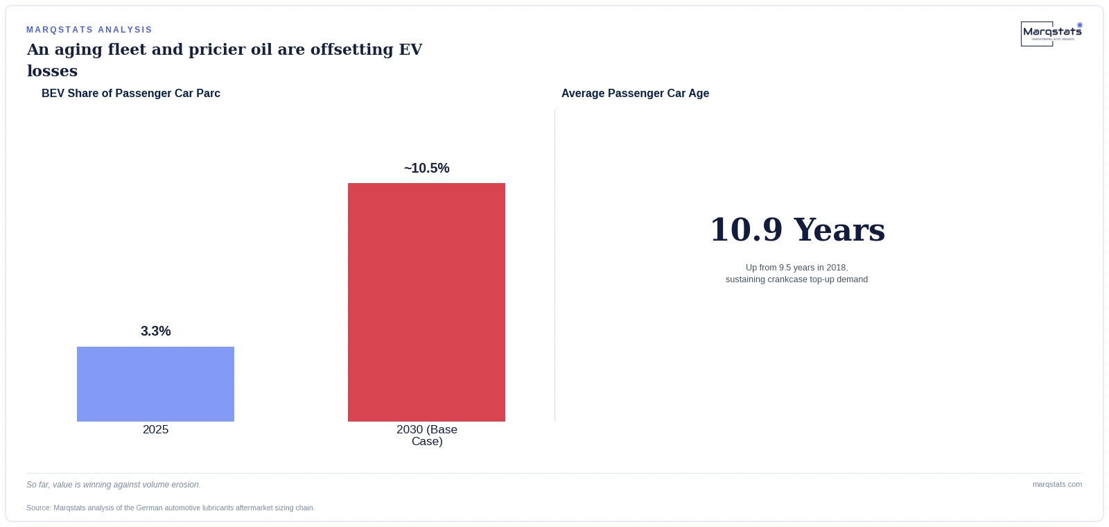 Germany's Cars Are Selling Less Oil. The Market Is Making More Money Anyway. — exhibit 2