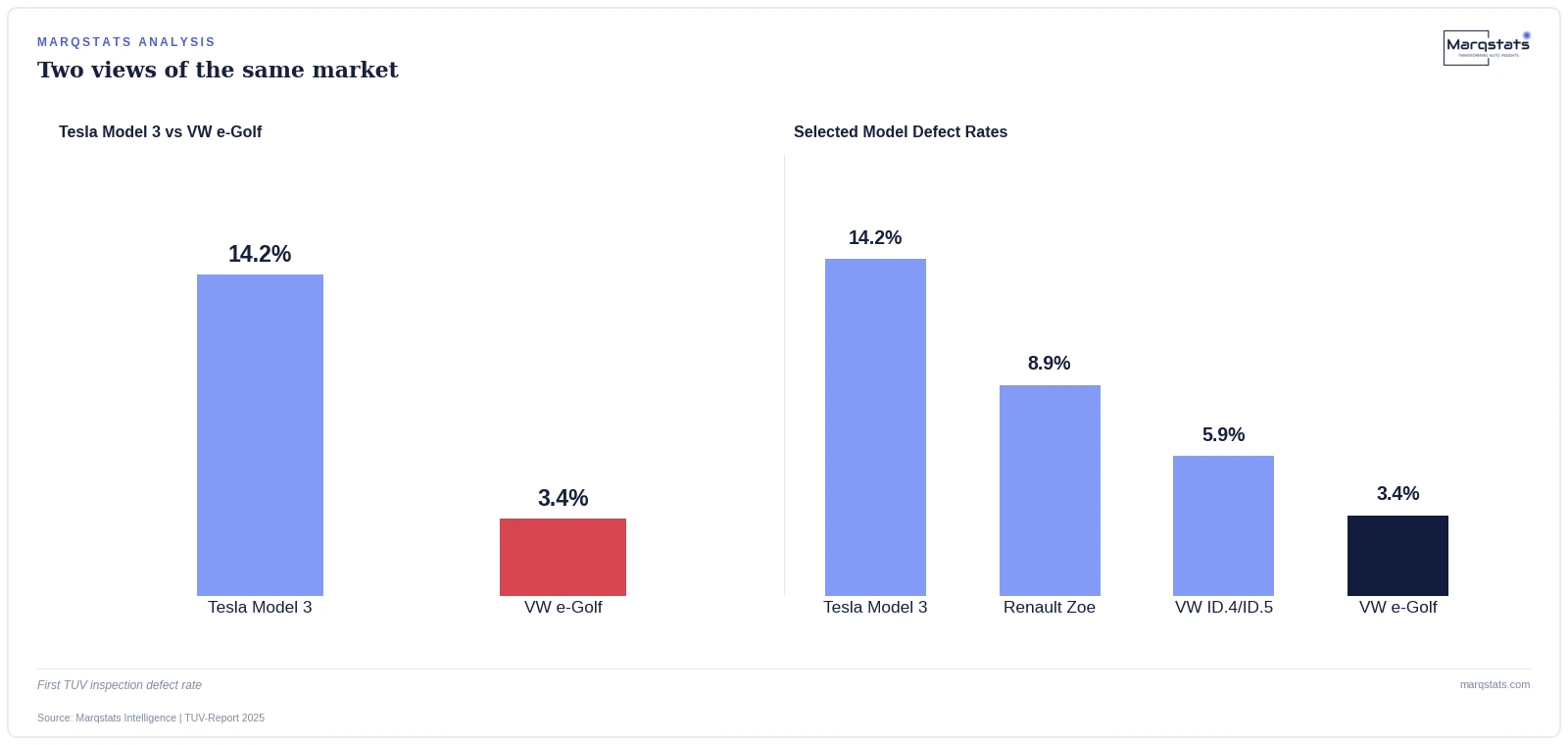 The Tesla Model 3 Fails German Inspection Worse Than Any Other Car. It's Not the EV's Fault. — exhibit 1