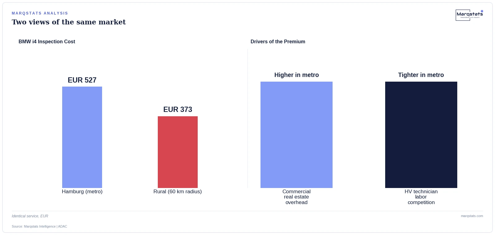 Identical BMW i4 inspection work costs meaningfully more in Hamburg than in nearby rural workshops. Source: Marqstats Intelligence | ADAC.