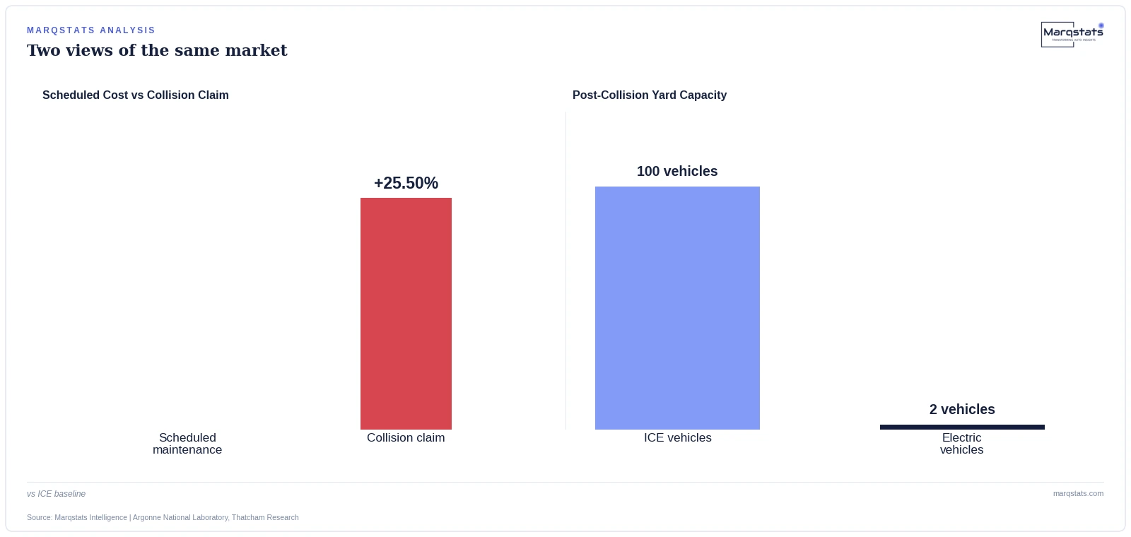 EVs Are 40% Cheaper to Maintain and 25% More Expensive to Fix. Here's Why That's the Same Problem. — exhibit 1