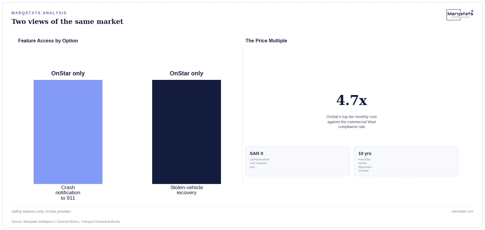 OnStar's paid tier costs three to five times the commercial Wasl compliance rate. Source: Marqstats Intelligence | General Motors, TGA.