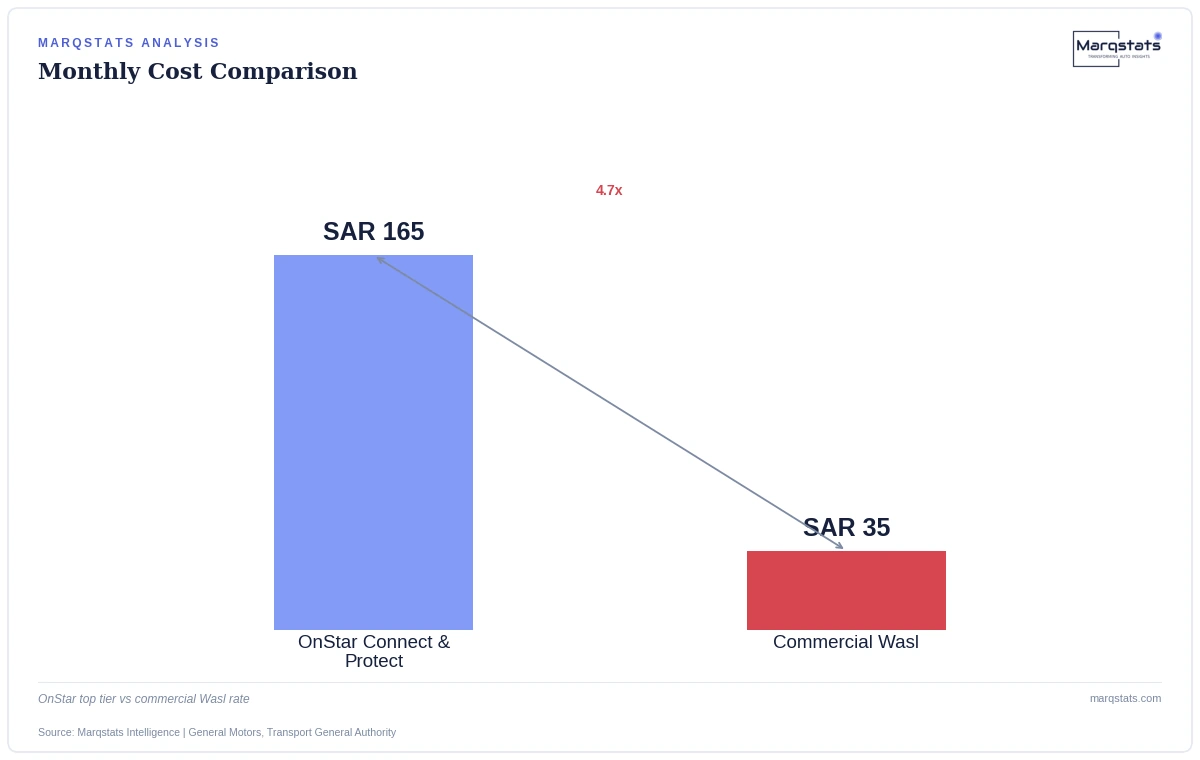 What each option buys, and what neither can substitute for the other. Source: Marqstats Intelligence | General Motors.