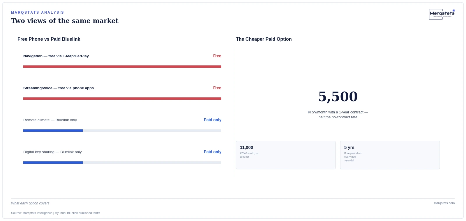 Bluelink's post-warranty pricing jumps from free to 5,500 or 11,000 KRW a month depending on contract commitment. Source: Marqstats Intelligence | Hyundai Bluelink published tariffs.