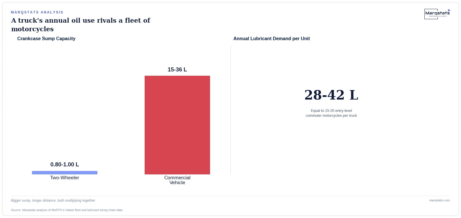 India's Trucks Are 4% of the Fleet. They Drink 41% of the Oil. — exhibit 2