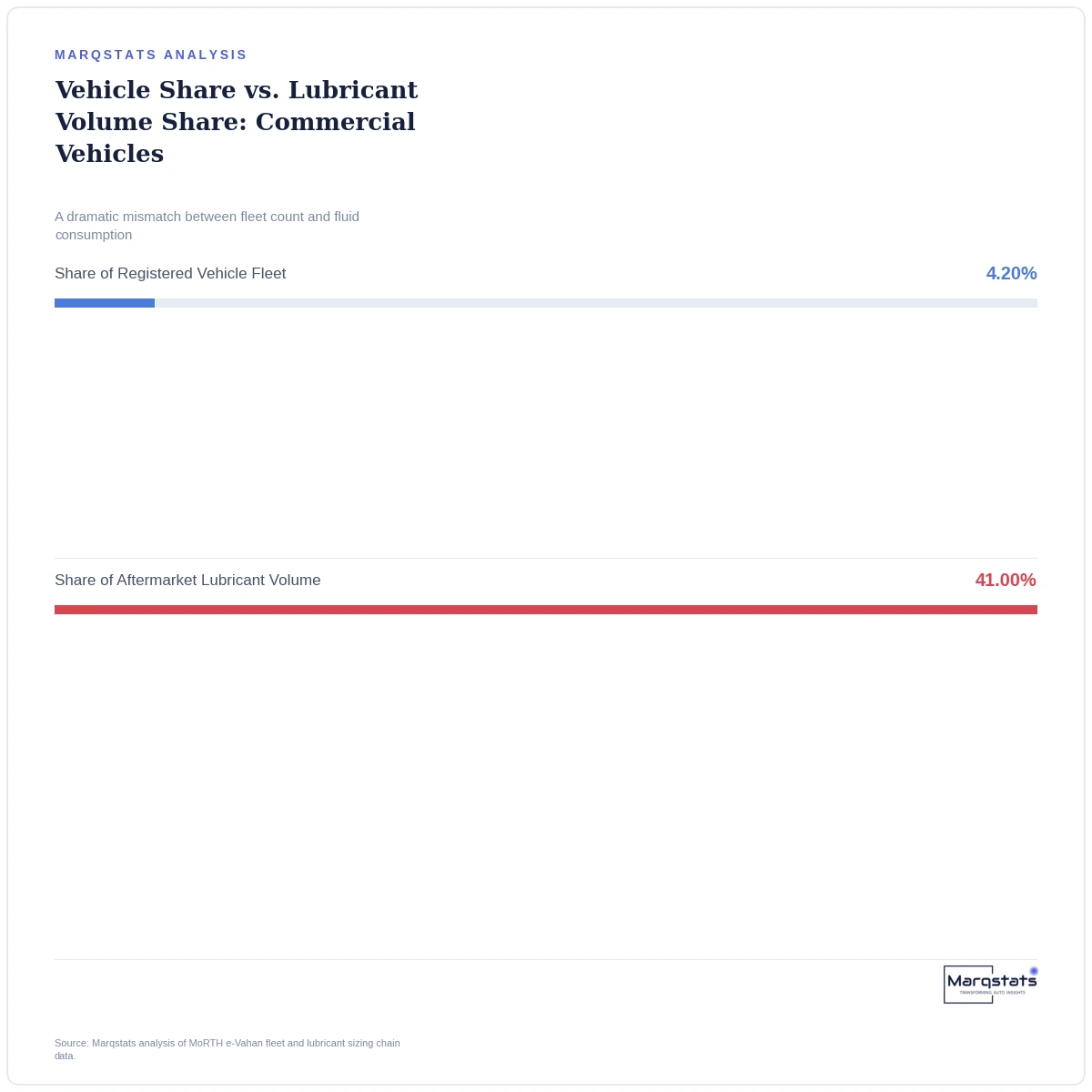 India's Trucks Are 4% of the Fleet. They Drink 41% of the Oil. — exhibit 1