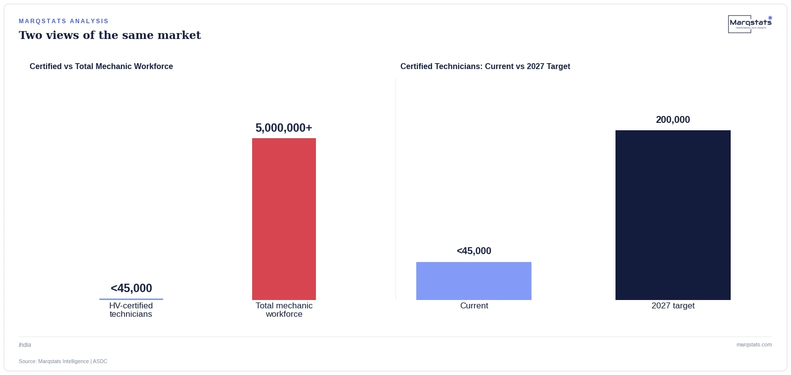 India's certified high-voltage EV technician base is a tiny fraction of its overall mechanic workforce. Source: Marqstats Intelligence | ASDC.