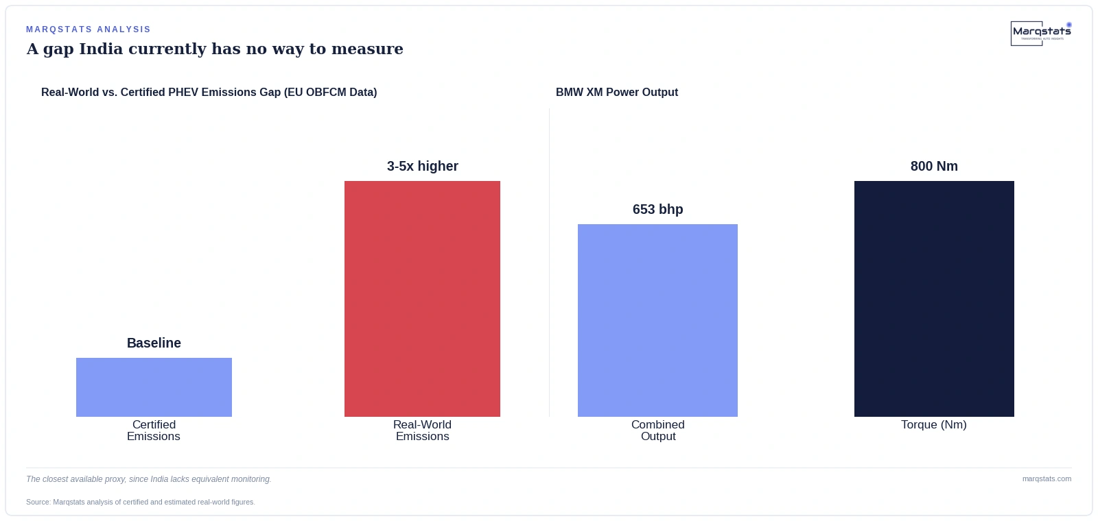 India's Plug-in Hybrids Are Sold as Green Cars. Some Never Get Plugged In. — exhibit 1