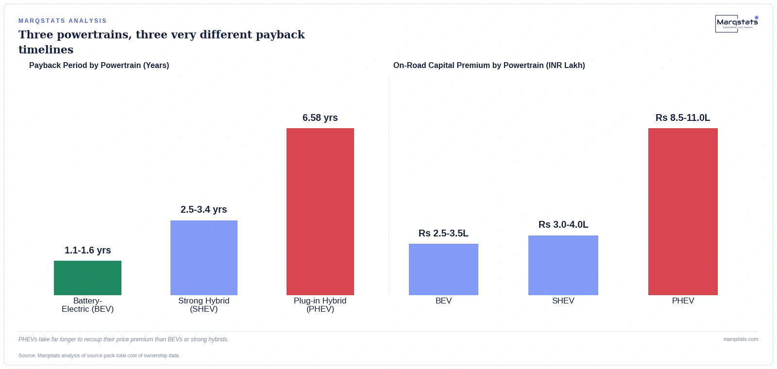 Why a Plug-in Hybrid Takes 6.6 Years to Pay Off in India, Even After Tax Reform — exhibit 1