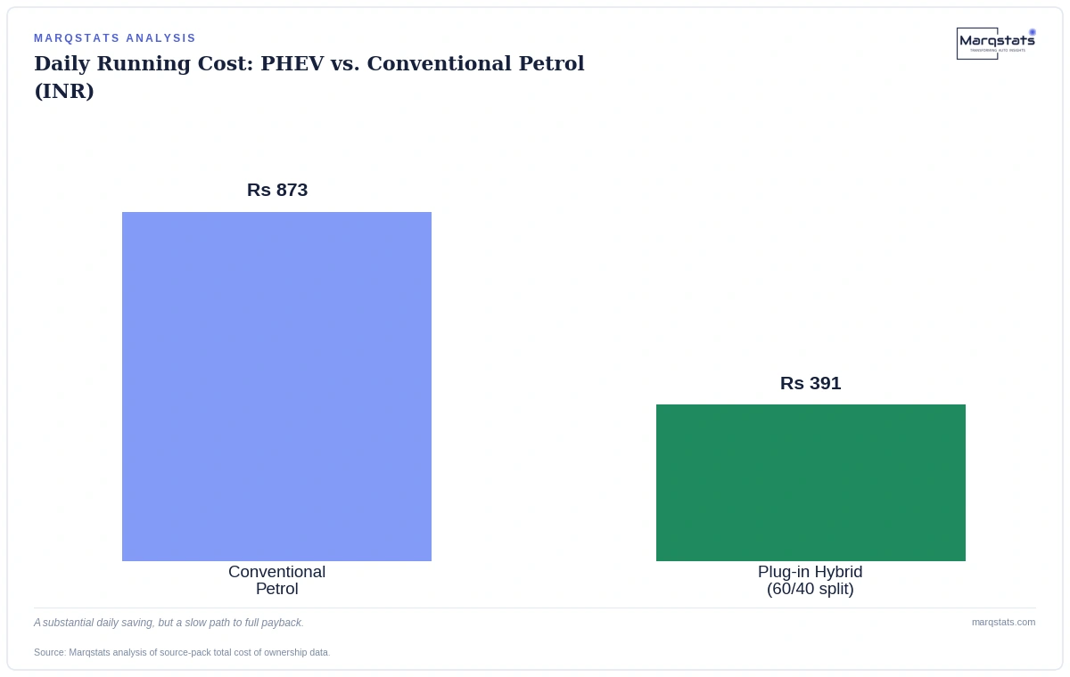 Why a Plug-in Hybrid Takes 6.6 Years to Pay Off in India, Even After Tax Reform — exhibit 2