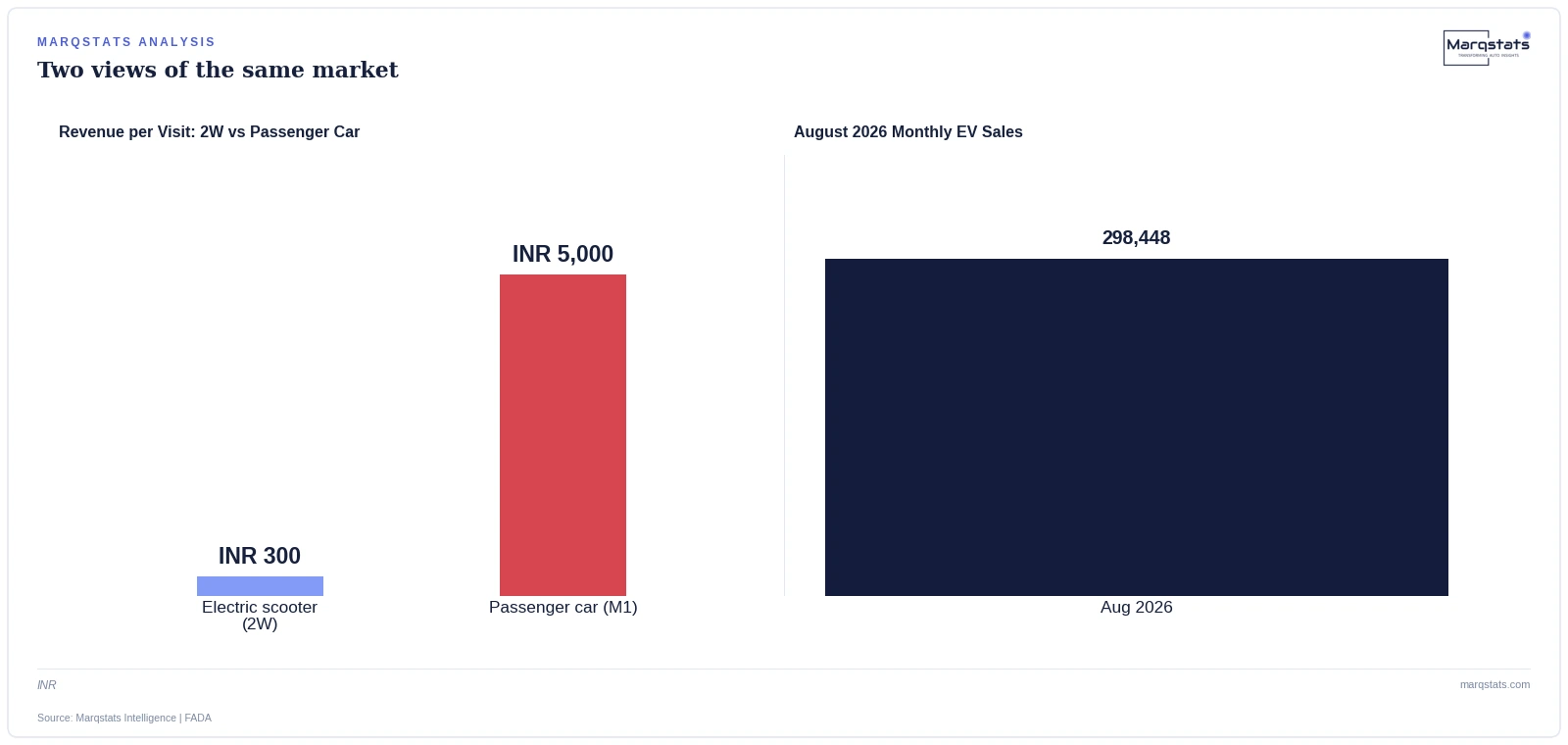 India's EV Sales Are Booming. Its Two-Wheeler Dealers Are Losing Money on Every One. — exhibit 1