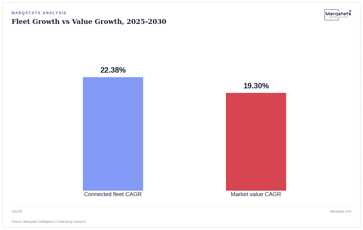 India's connected fleet grows faster than market value, the reverse of the pattern in mature markets. Source: Marqstats Intelligence | Underlying research.