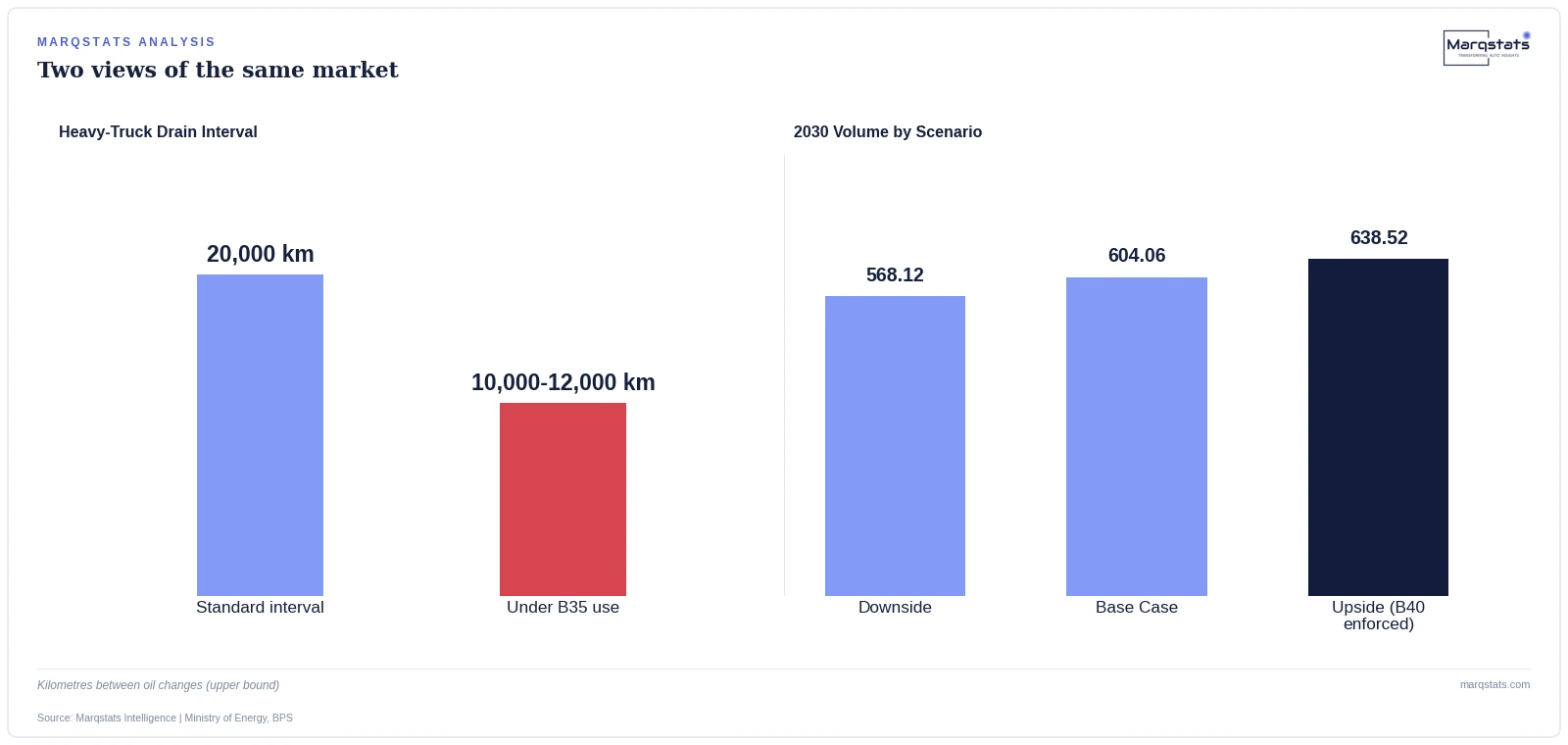 Indonesia's Biodiesel Mandate Is Halving Truck Oil-Change Intervals — exhibit 1