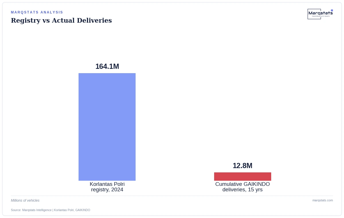 Indonesia's police vehicle registry runs far ahead of actual cumulative four-wheeled deliveries. Source: Marqstats Intelligence | Korlantas Polri, GAIKINDO.