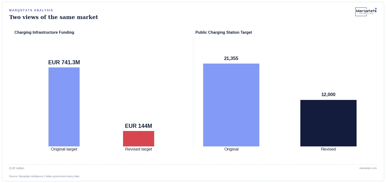 Italy's PNRR reallocation shifted funding from charging infrastructure toward direct purchase incentives. Source: Marqstats Intelligence | Italian government policy data.
