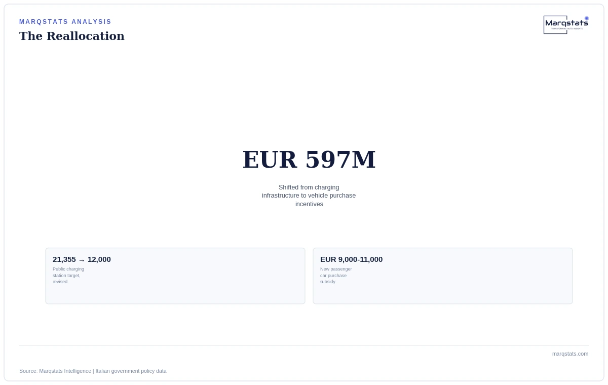 Italy Just Moved EUR 597 Million From Chargers to Car Buyers. Here's Why That's a Bigger Deal Than It Sounds. — exhibit 2