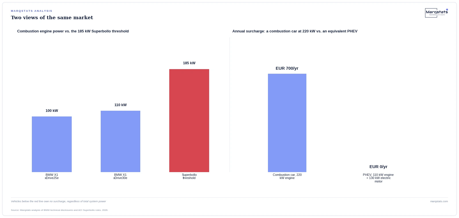 The BMW X1 xDrive30e's combustion engine sits 75 kW under the Superbollo threshold despite a 240 kW combined system output. Source: Marqstats Intelligence | BMW technical disclosures, ACI.