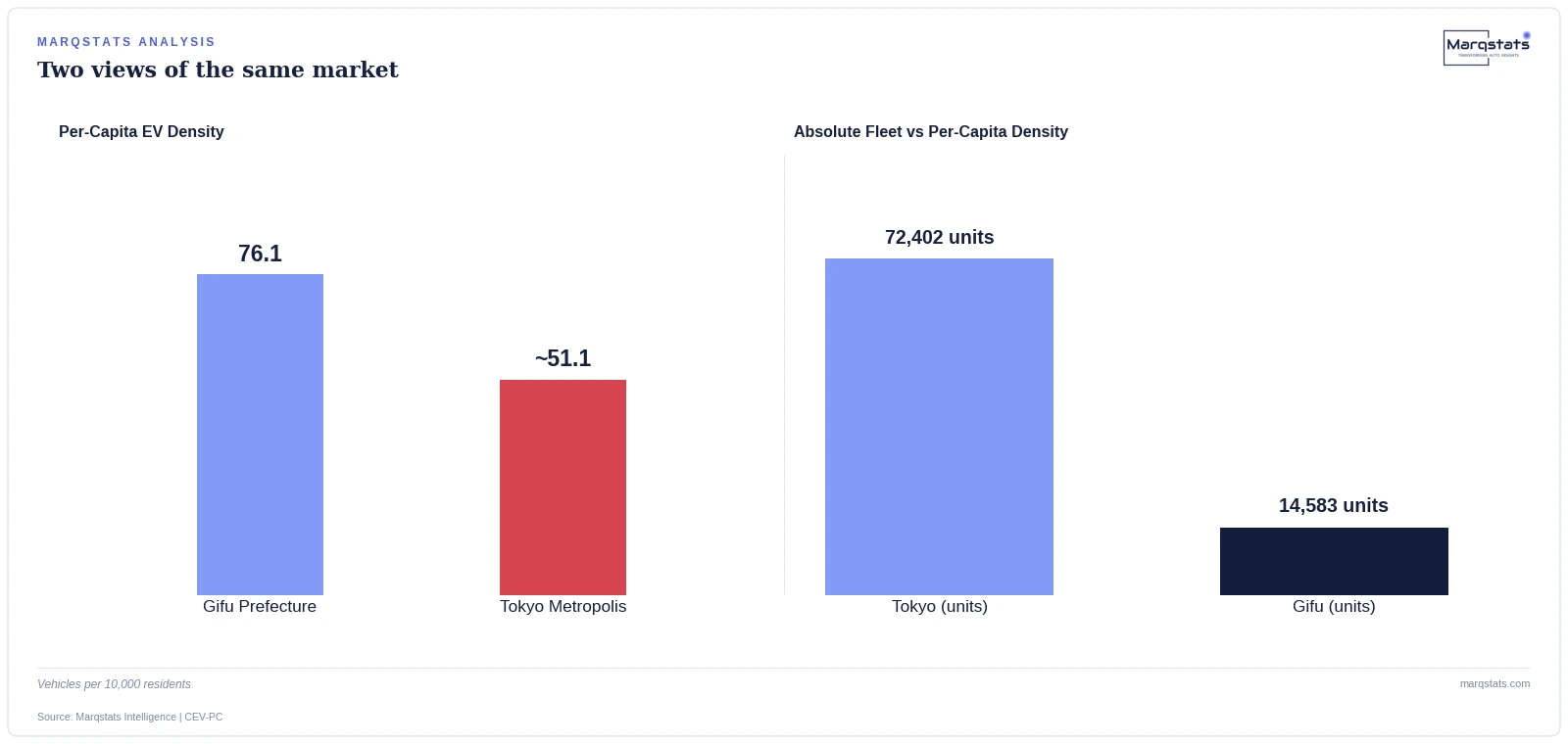 Gifu Prefecture leads Japan in per-capita EV adoption, outpacing Tokyo despite a far smaller absolute fleet. Source: Marqstats Intelligence | CEV-PC.
