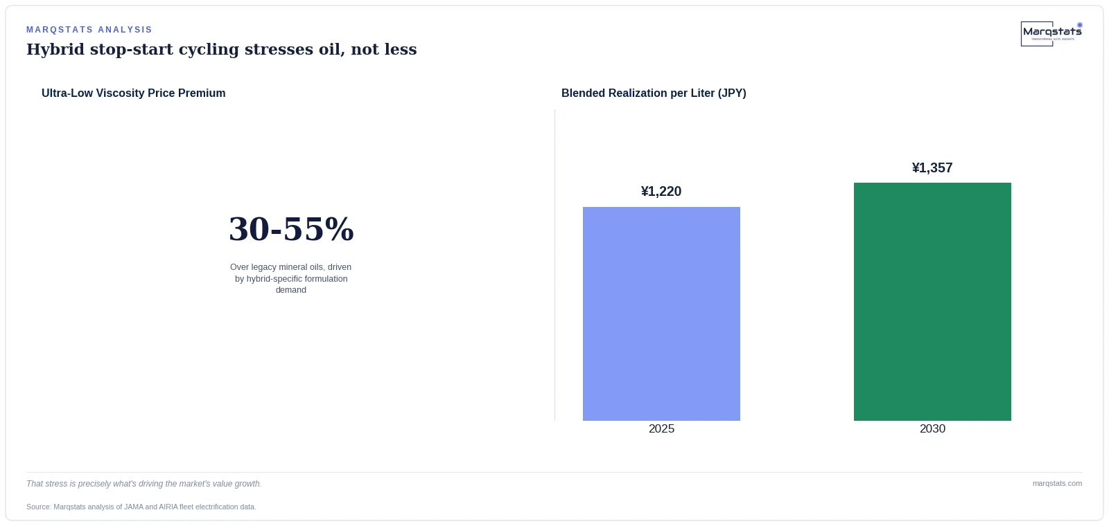 Japan Skipped the Electric Car Race. Its Engine Oil Got More Valuable Instead. — exhibit 1