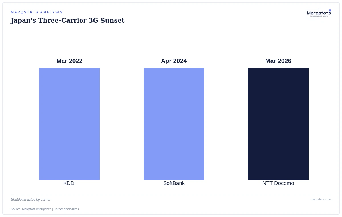 Japan's three carriers completed their 3G shutdowns roughly on schedule, two years apart, concluding with NTT Docomo in March 2026 as planned. Source: Marqstats Intelligence | Carrier disclosures, Japanese wire-service reporting.