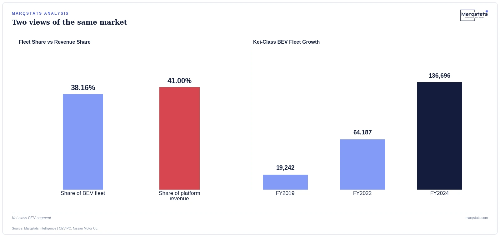 The Cheapest Car to Maintain Is Driving Japan's Entire EV Aftermarket — exhibit 1