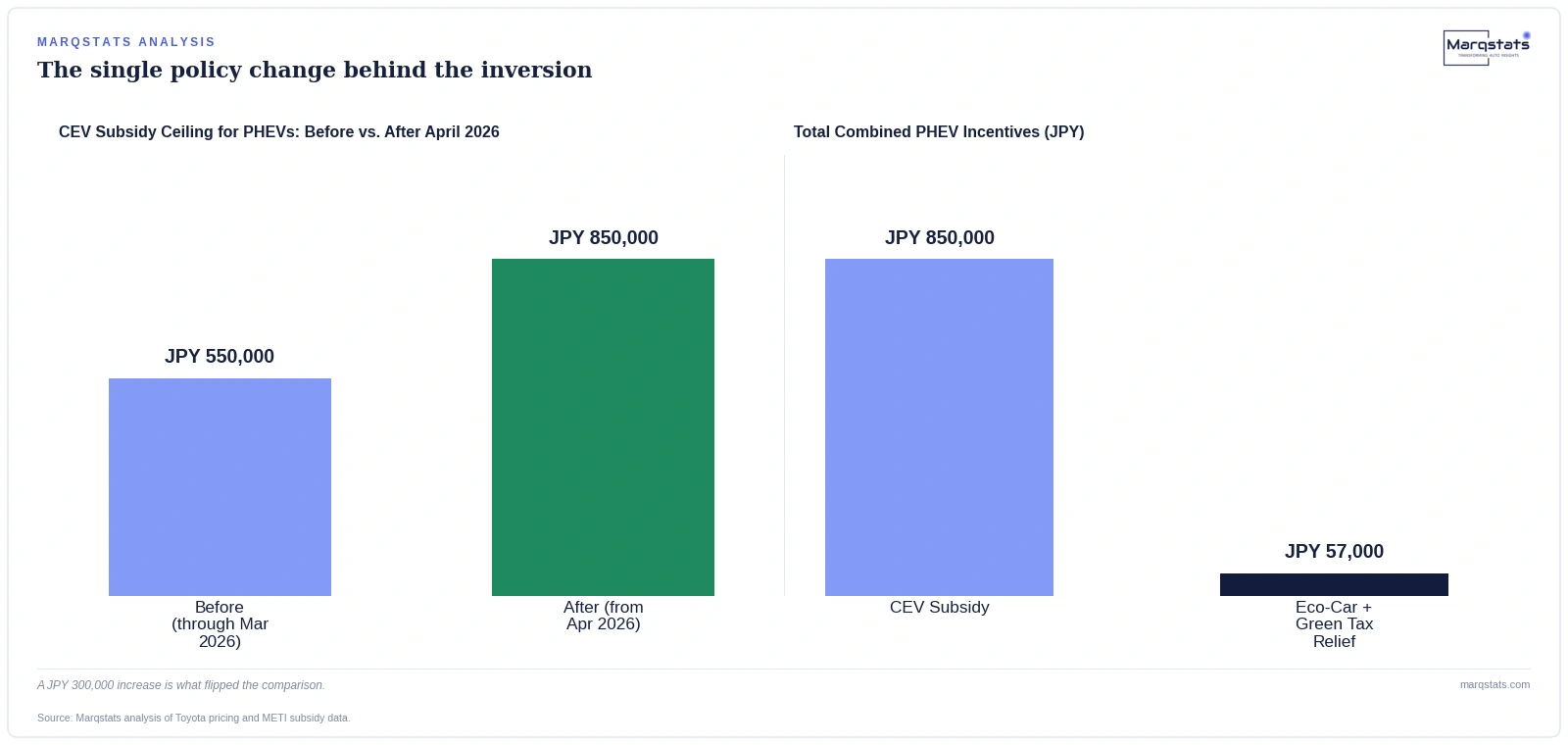 A Japanese Subsidy Change Made the Plug-in Hybrid Cheaper Than the Regular Hybrid — exhibit 1