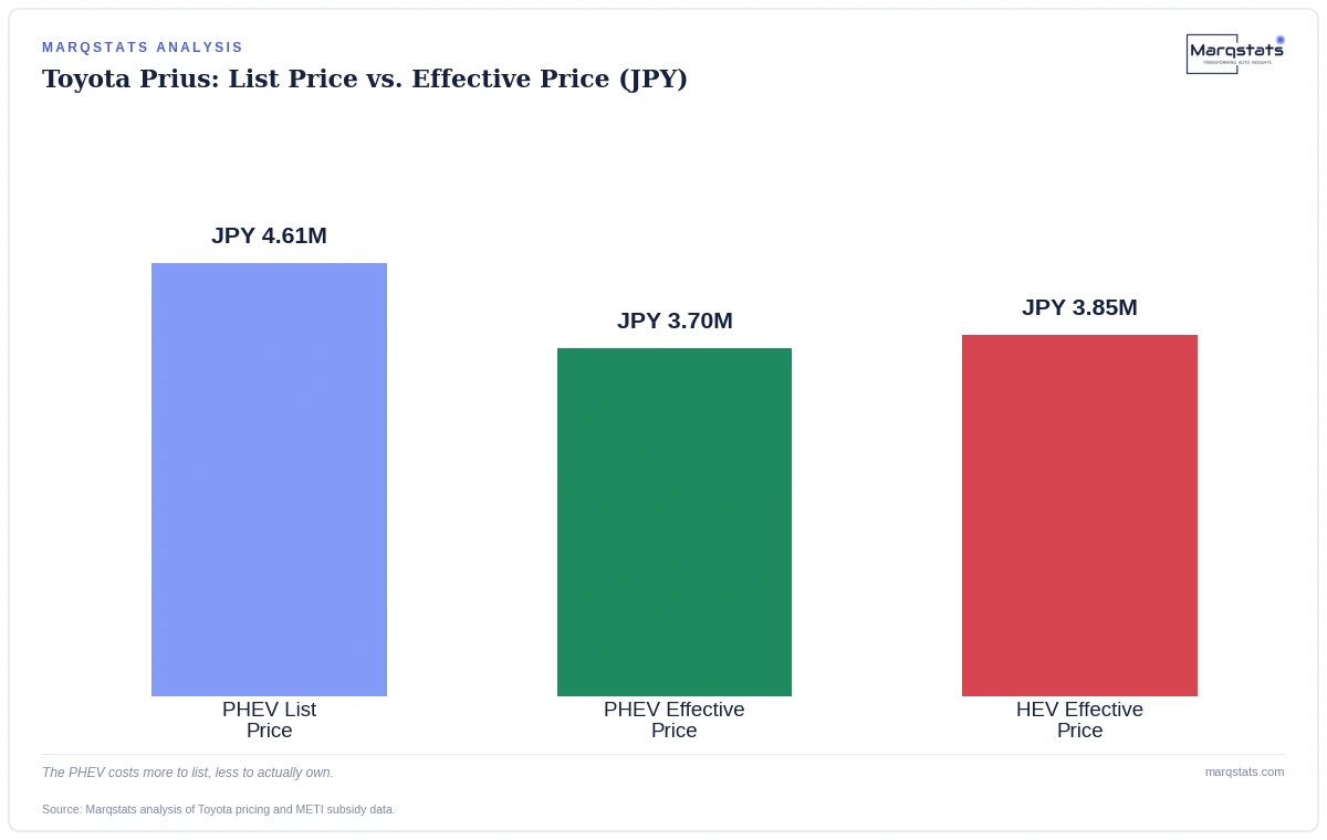 A Japanese Subsidy Change Made the Plug-in Hybrid Cheaper Than the Regular Hybrid — exhibit 2