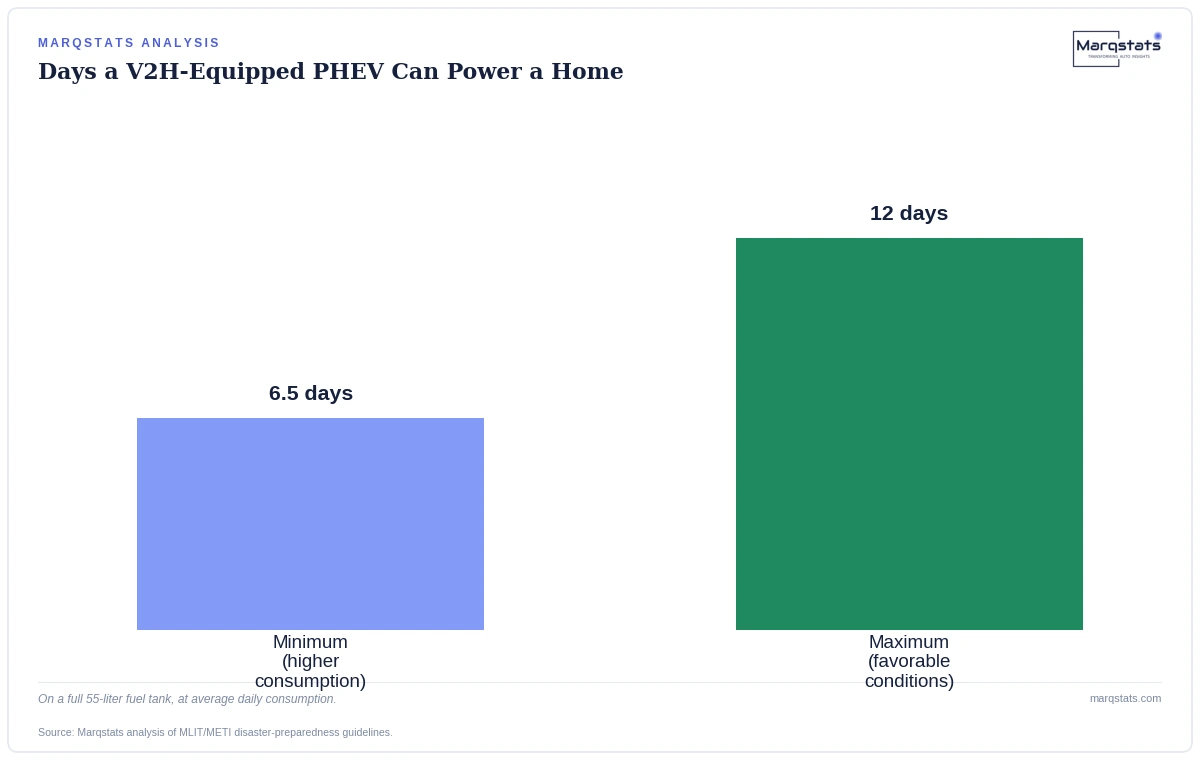In Japan, Your Plug-in Hybrid Can Power Your House for Nearly Two Weeks — exhibit 2