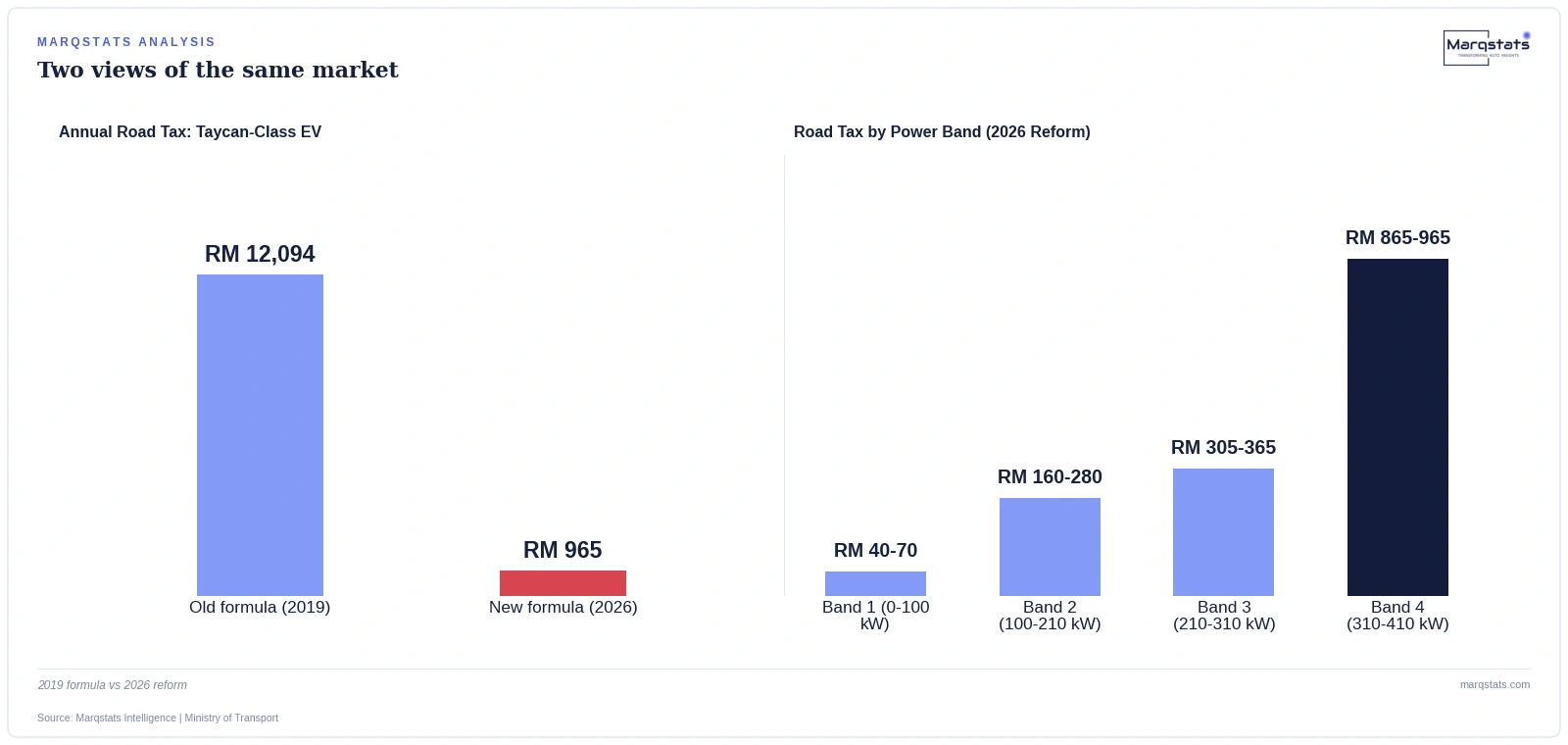 The Malaysian Tax Reform That Mattered More Than the EV Purchase Incentives — exhibit 1