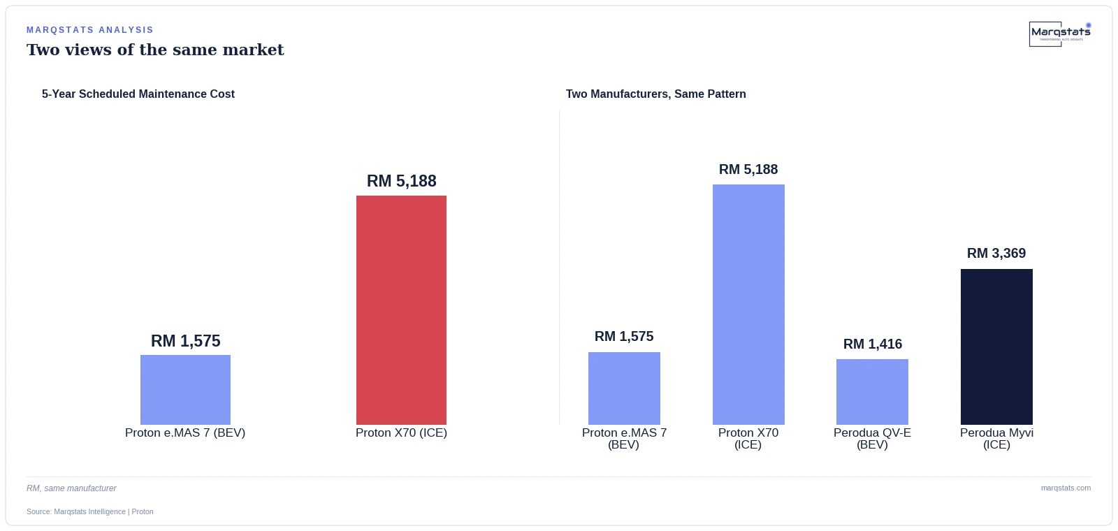 Proton's Own Numbers Prove EVs Cost 229% Less to Maintain in Malaysia — exhibit 1