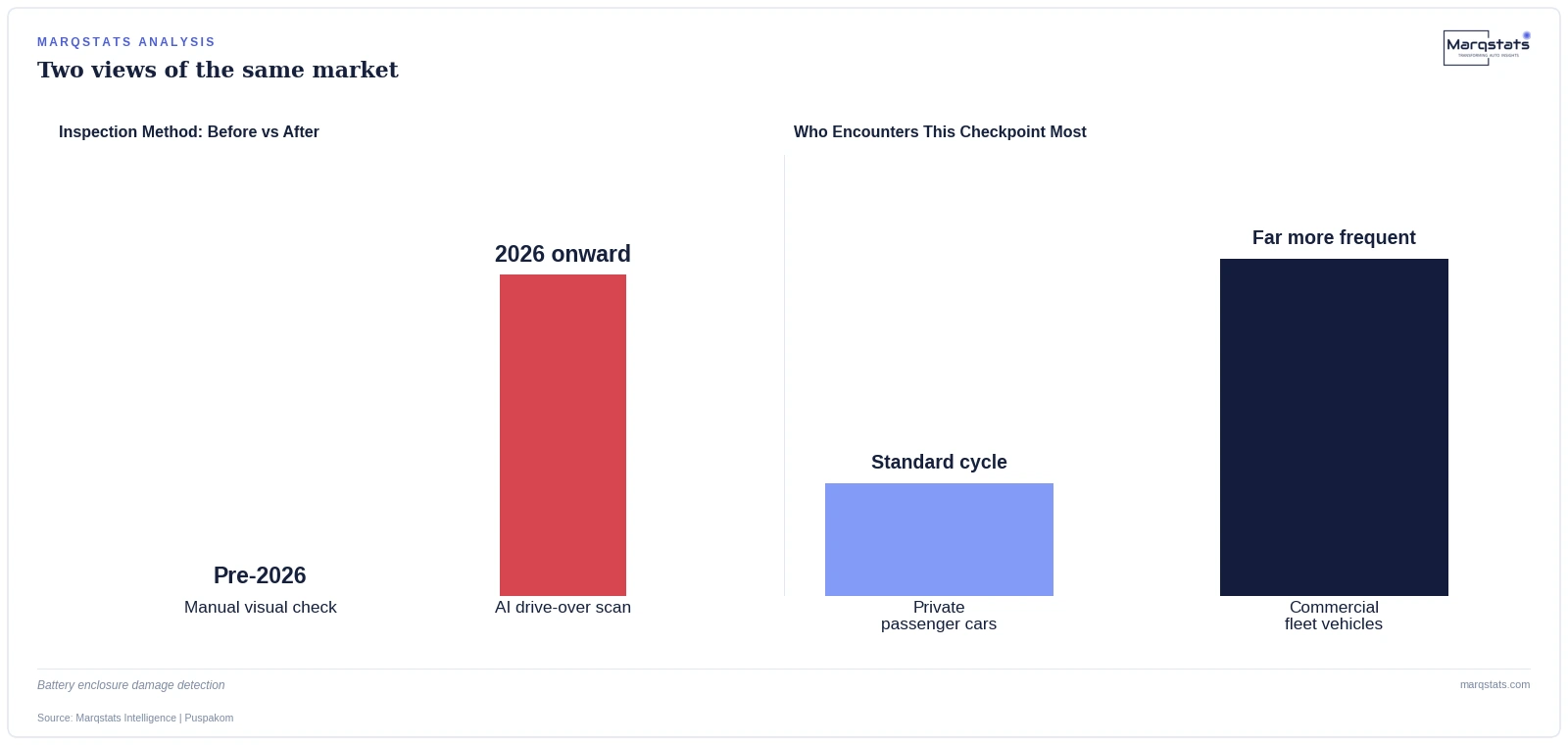 Puspakom's AI-assisted undercarriage scanning detects structural deformation and impact damage on EV battery enclosures during roadworthiness checks. Source: Marqstats Intelligence.