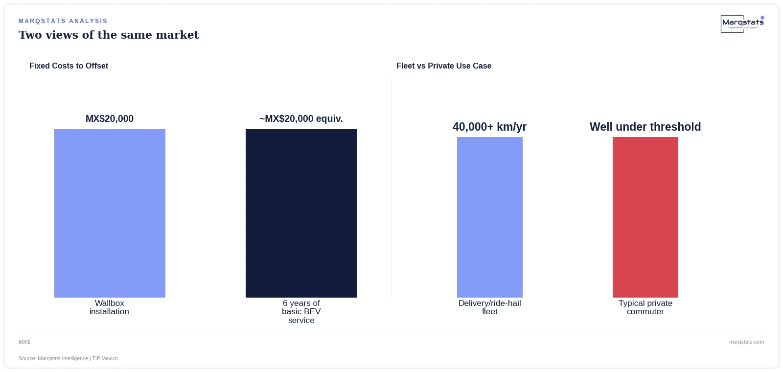 EV fleet savings only fully materialize above a specific annual mileage threshold. Source: Marqstats Intelligence | TIP Mexico.