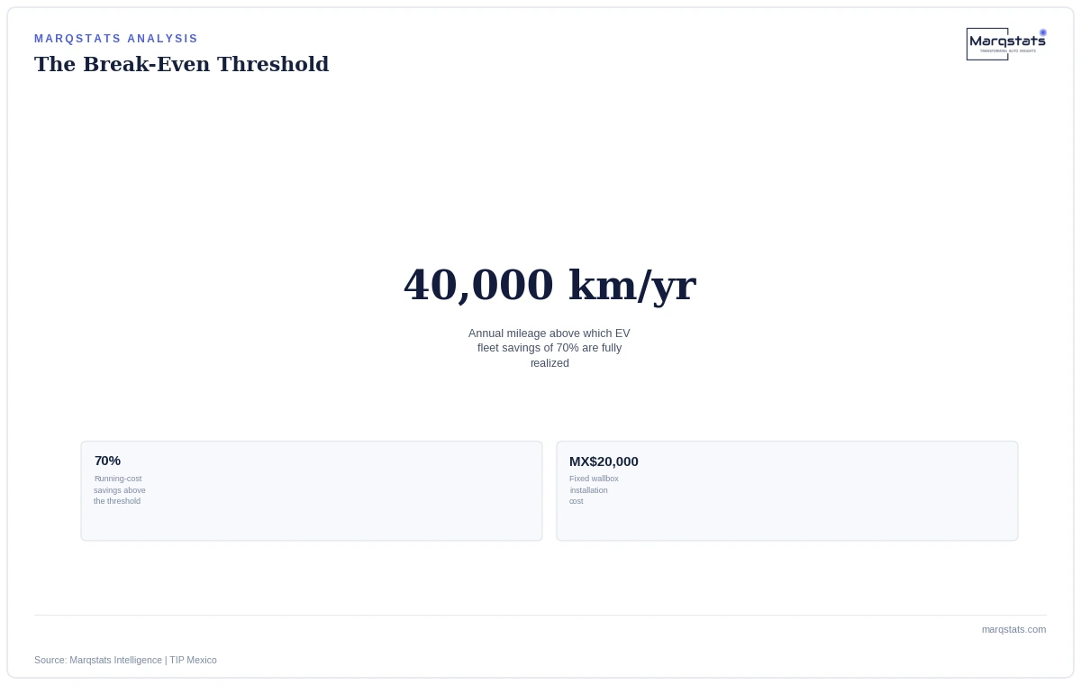 Your EV Only Pays Off After 40,000 Kilometers a Year. Here's Why. — exhibit 2