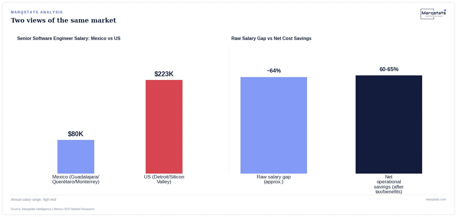 A Software Engineer in Guadalajara Costs a Third of One in Detroit. That's Not Even the Real Gap. — exhibit 1