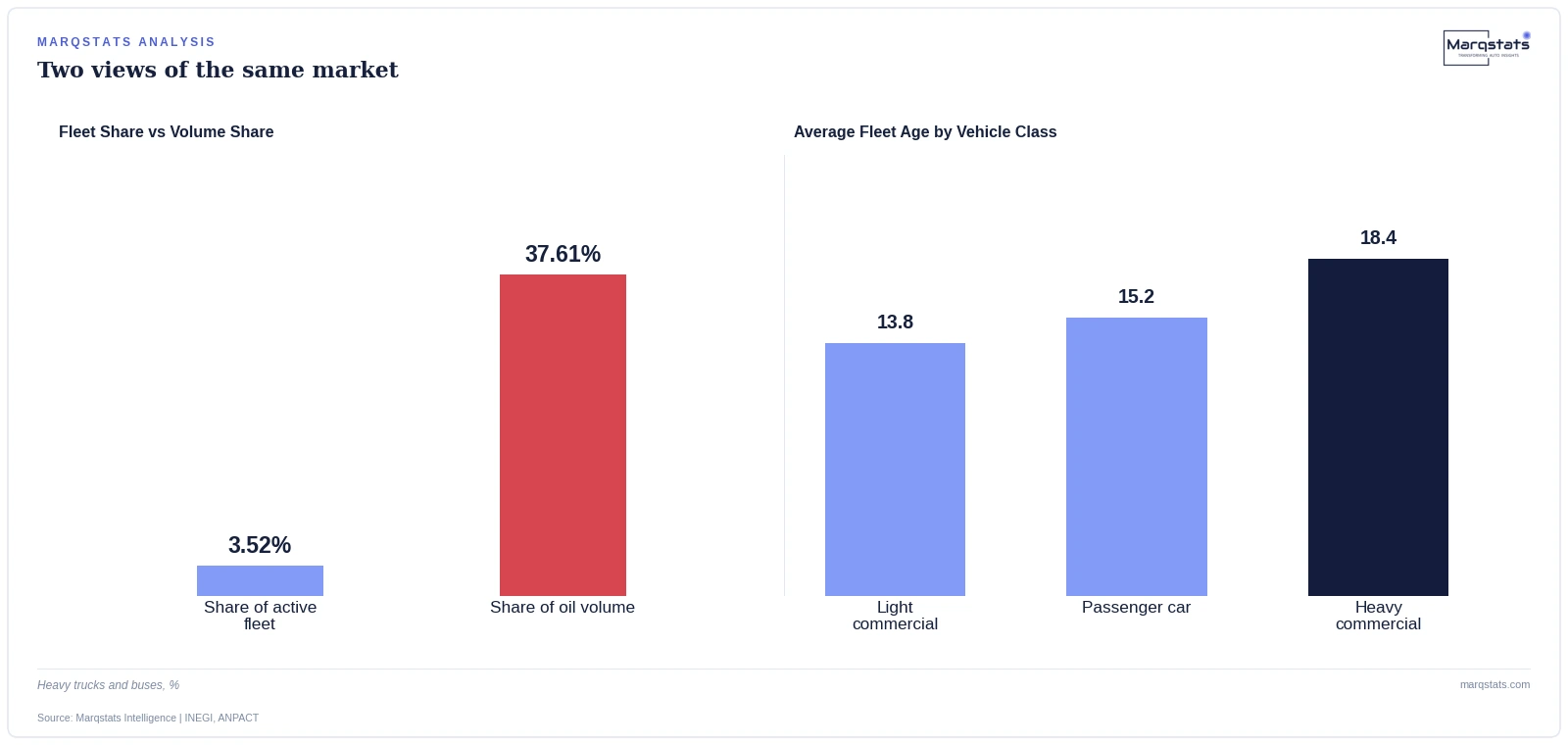 3.5% of Mexico's Vehicles Are Trucks. They Buy 37.6% of the Engine Oil. — exhibit 1