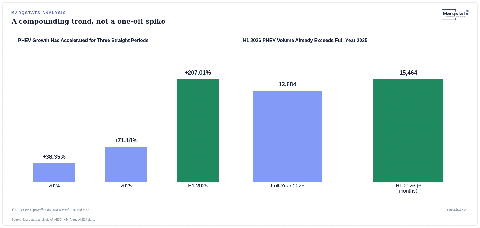 Mexico Just Reached a Milestone No One Predicted This Soon: PHEVs Outselling EVs — exhibit 1