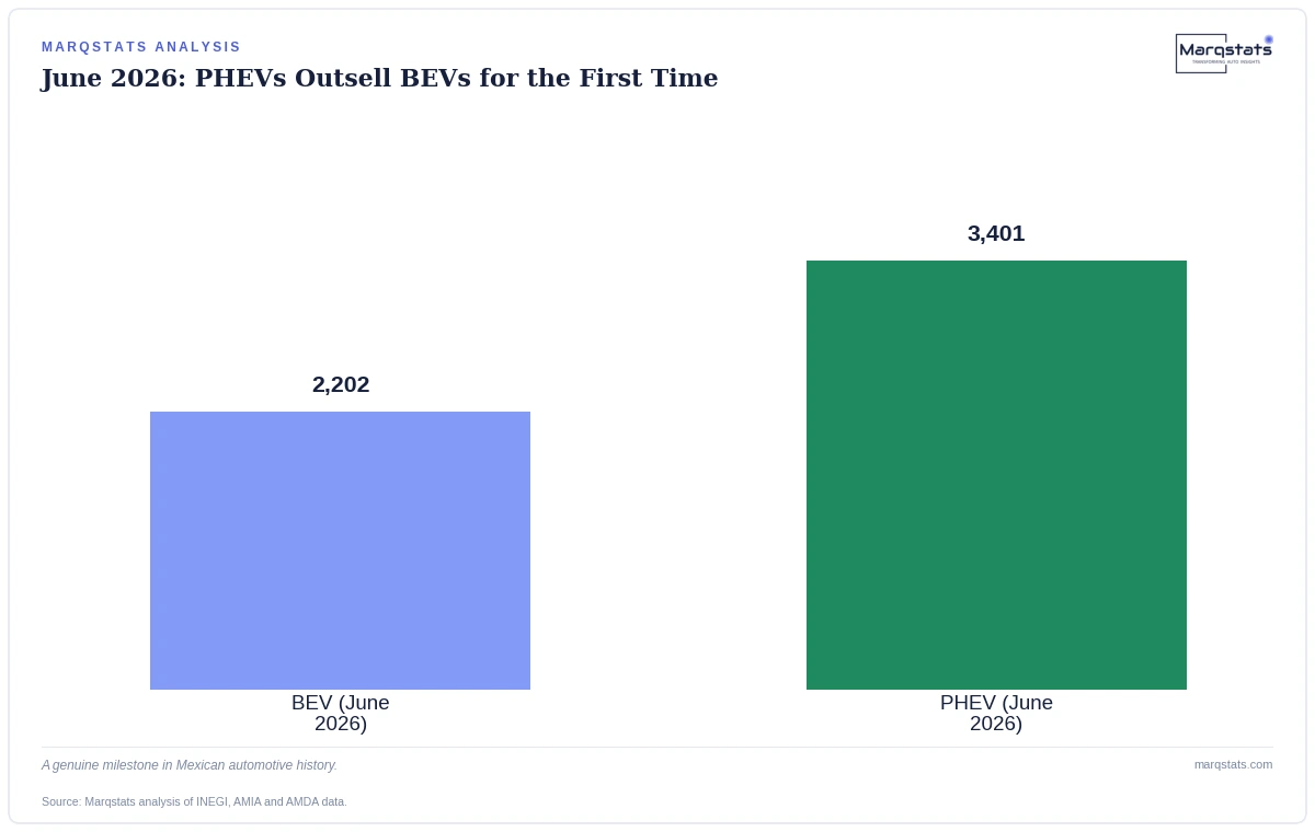 Mexico Just Reached a Milestone No One Predicted This Soon: PHEVs Outselling EVs — exhibit 2