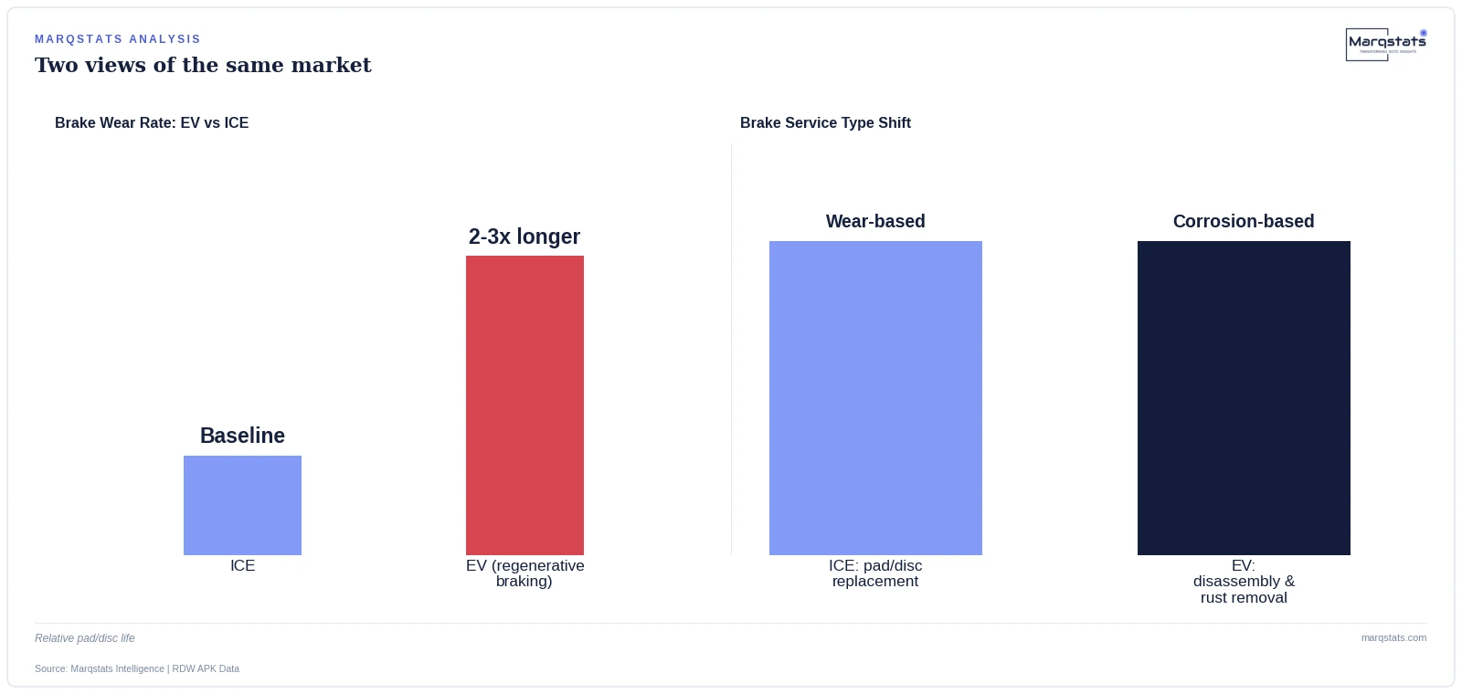 Regenerative braking reduces EV brake pad wear but increases corrosion risk from reduced friction-brake use. Source: Marqstats Intelligence.