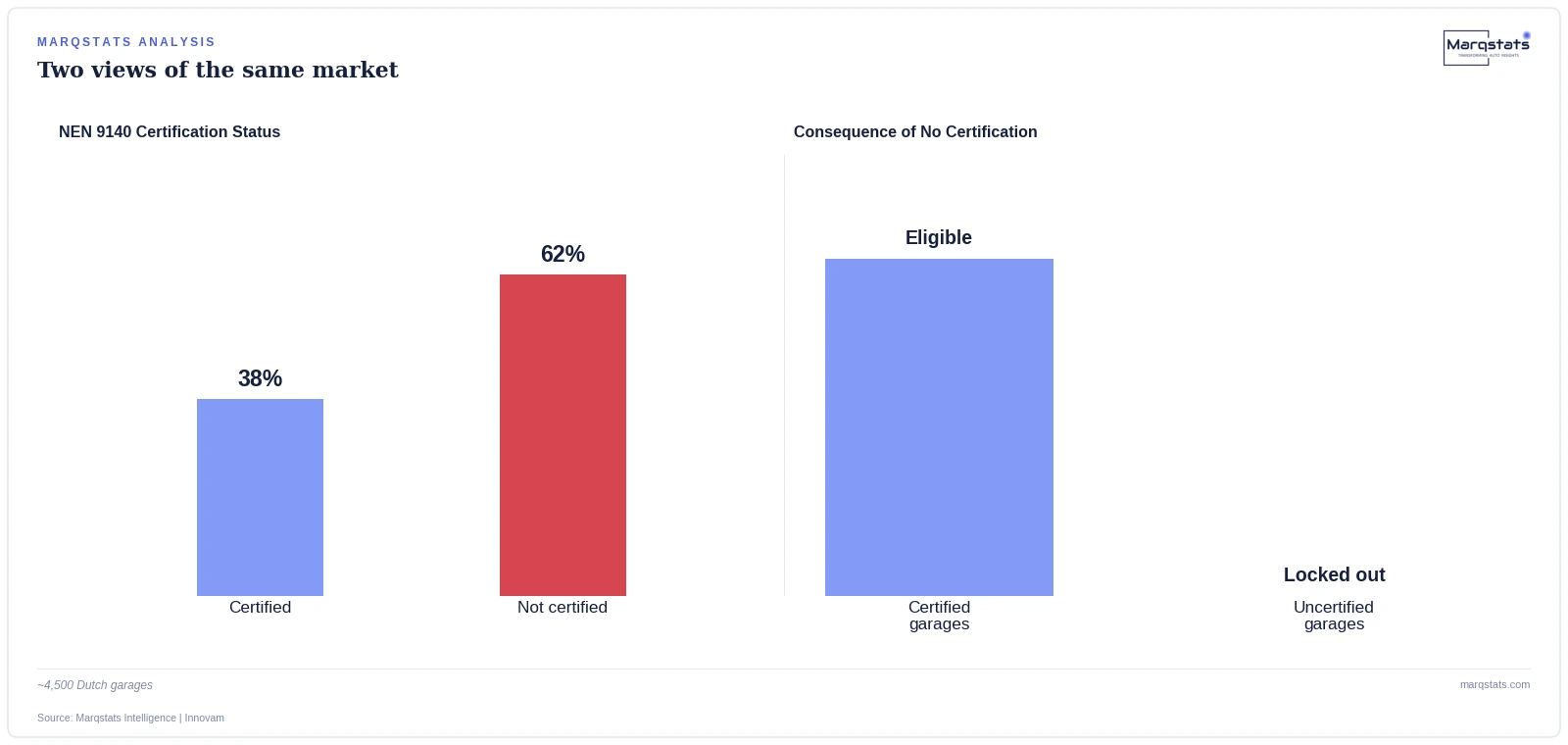 Only 38% of Dutch Garages Can Legally Touch a BEV's Brakes — exhibit 1