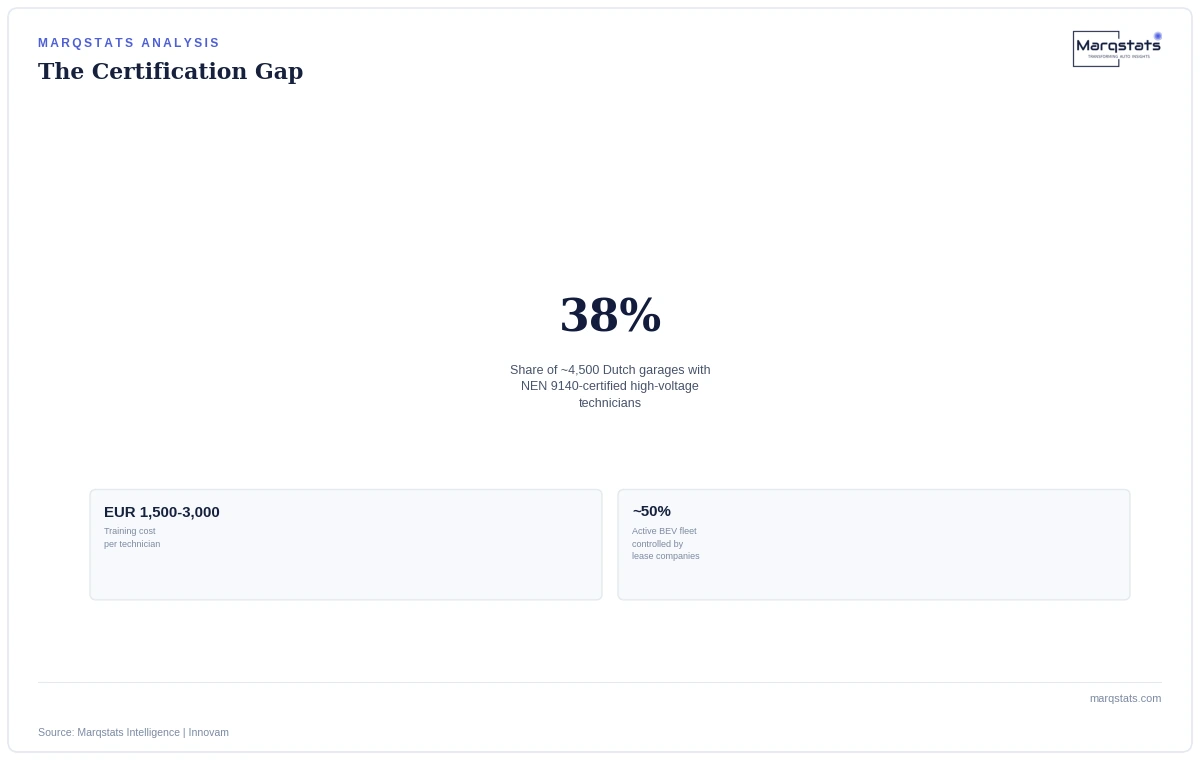 Only 38% of Dutch Garages Can Legally Touch a BEV's Brakes — exhibit 2