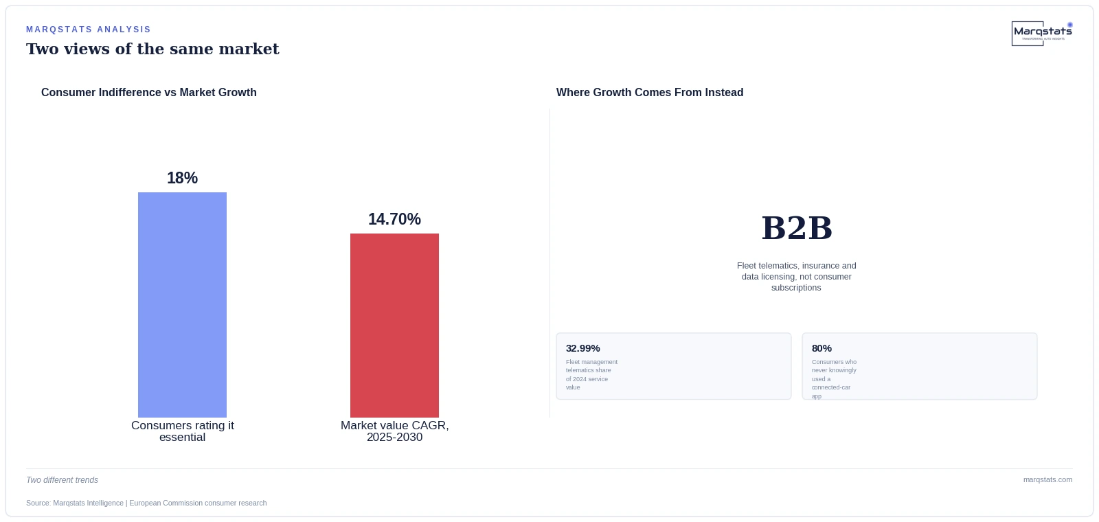 Consumer indifference hasn't stopped market value growth, because revenue has shifted toward channels that don't depend on retail buy-in. Source: Marqstats Intelligence | Underlying research.
