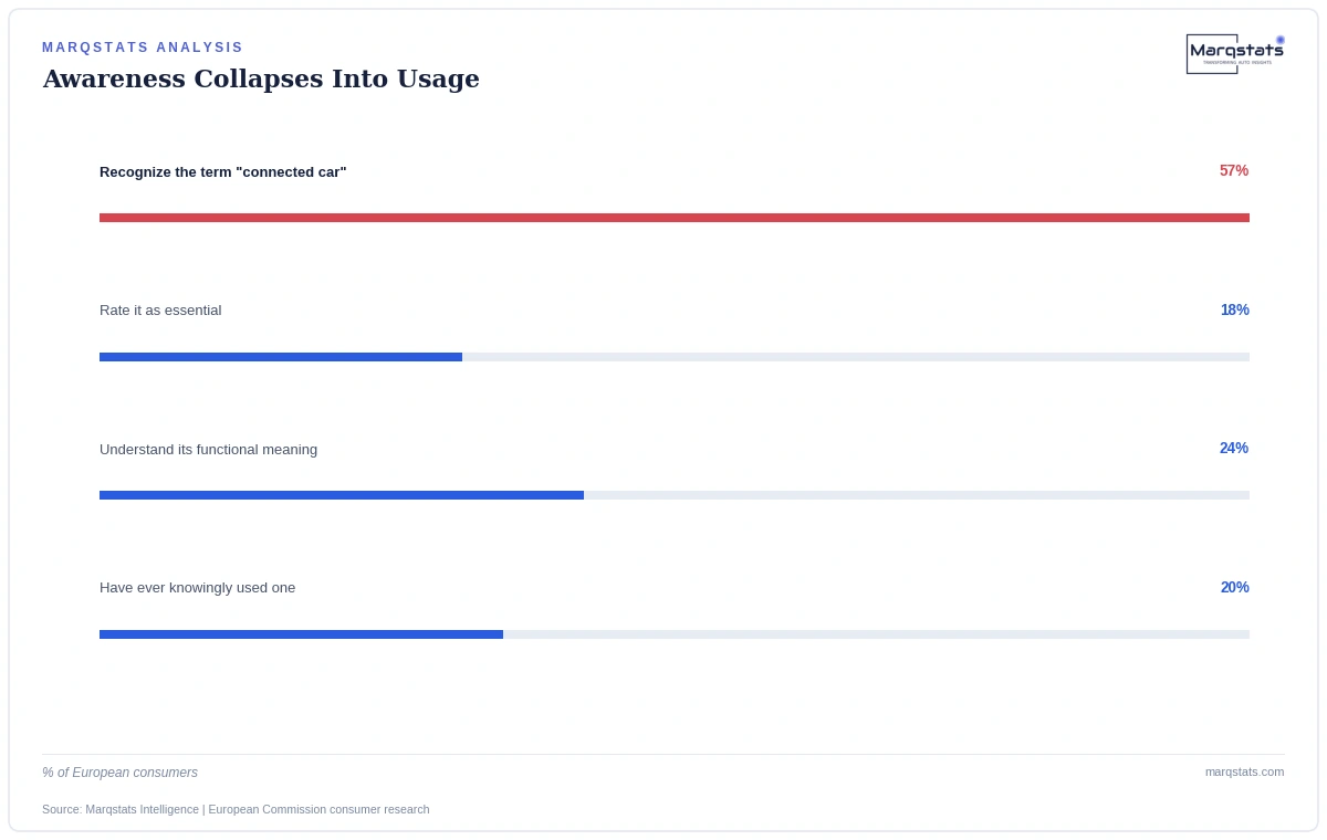 Awareness of the term "connected car" collapses fast into low actual usage. Source: Marqstats Intelligence | European Commission consumer research.