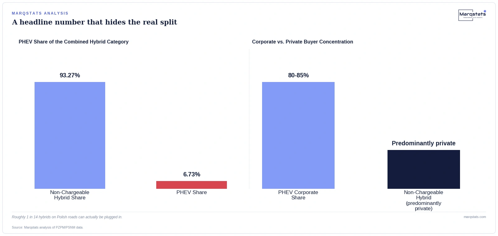 Poland's "Hybrid Boom" Headlines Are Barely About Plug-in Hybrids at All — exhibit 1