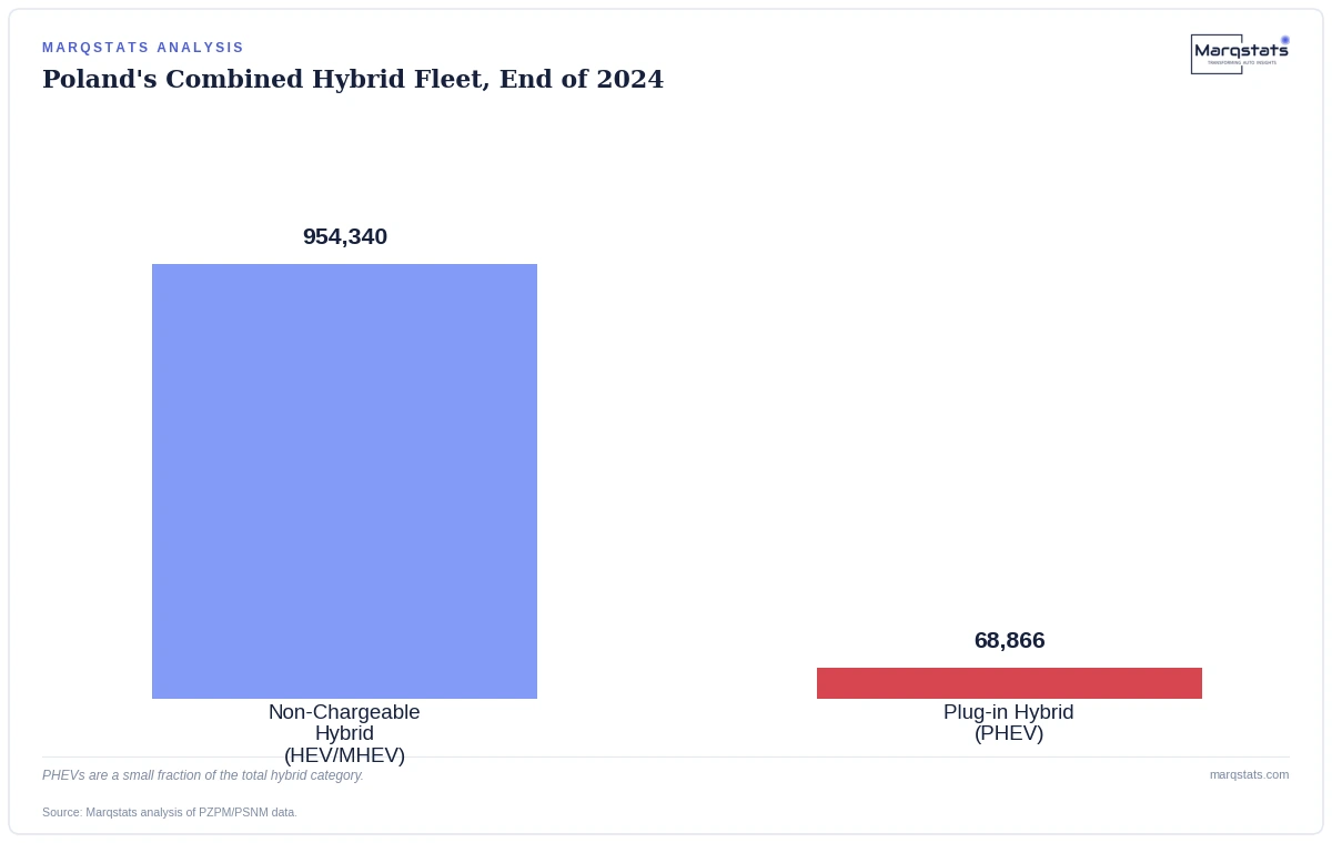 Poland's "Hybrid Boom" Headlines Are Barely About Plug-in Hybrids at All — exhibit 2