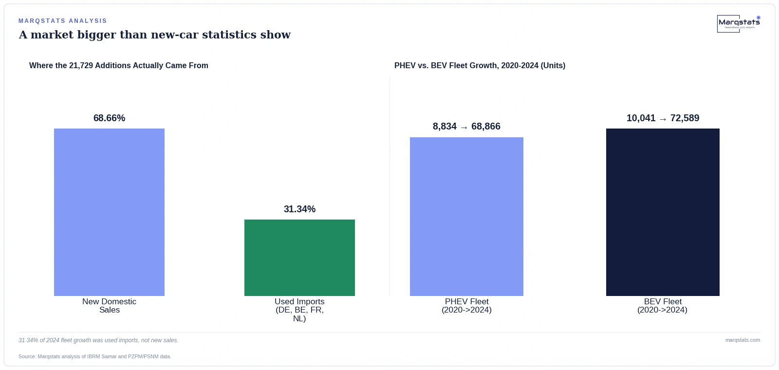 A Third of Poland's New PHEVs Were Never Actually New — exhibit 1